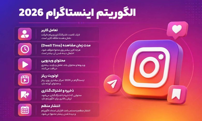 الگوریتم اینستاگرام در سال جاری چگونه کار می‌کند؟