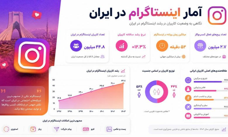 آمار استفاده از اینستاگرام در ایران