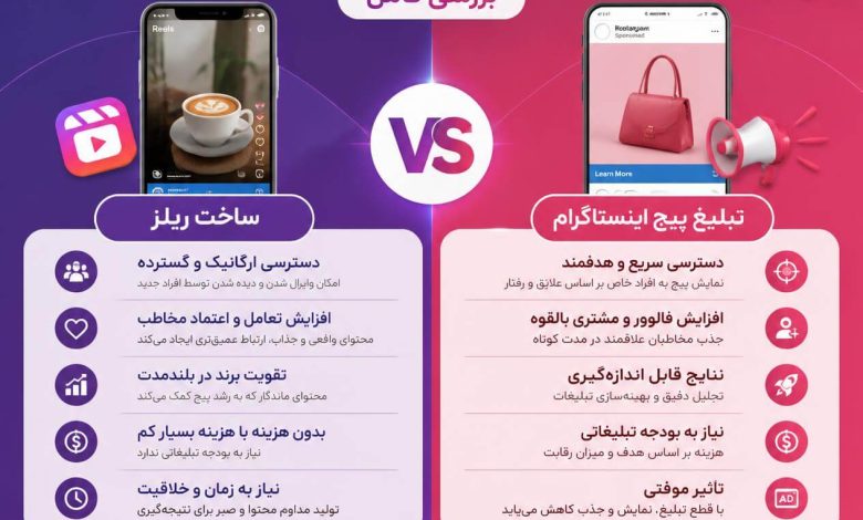 ساخت ریلز بهتر است یا تبلیغ پیج اینستاگرام؟