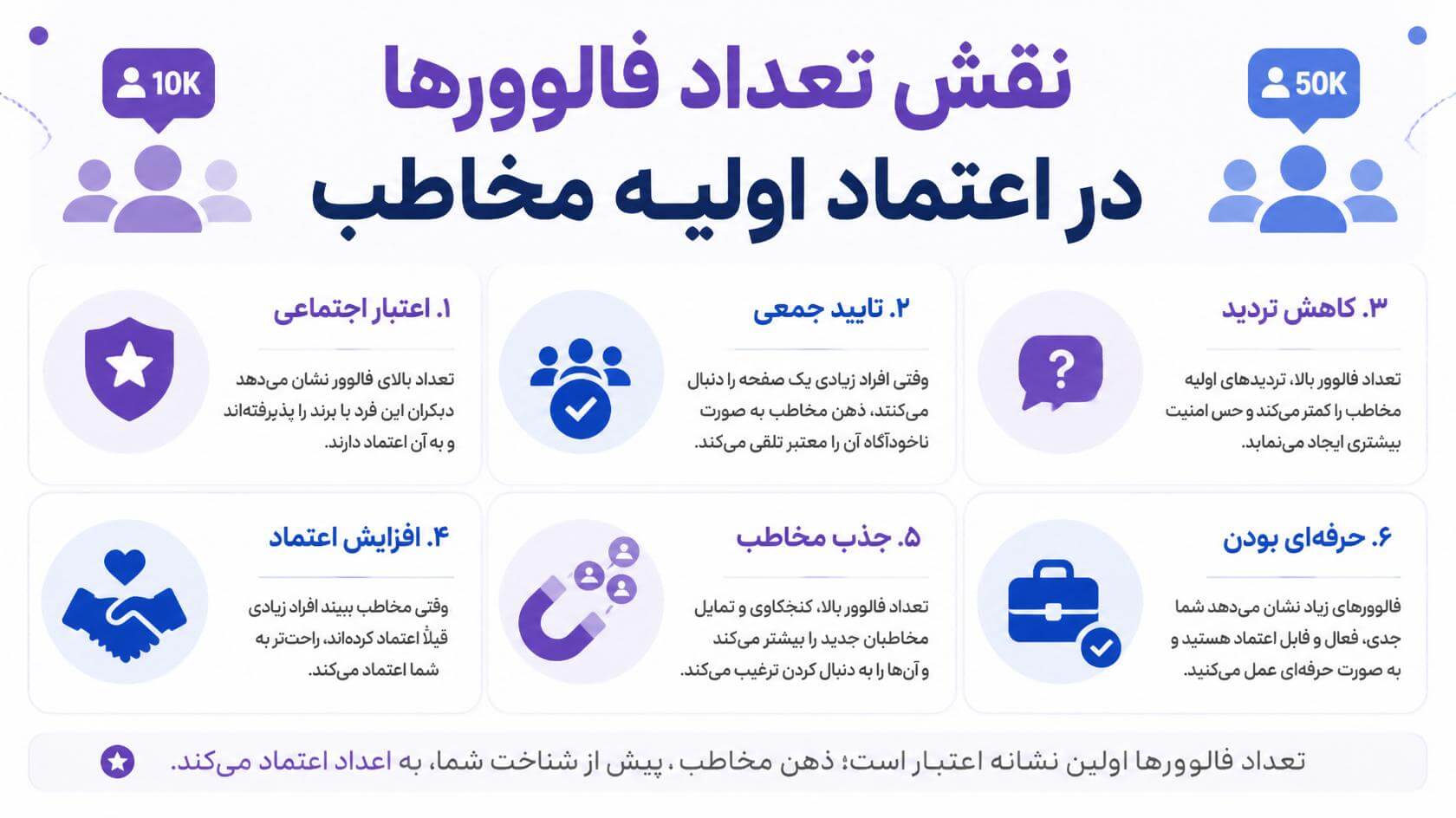 نقش تعداد فالوور در اعتماد اولیه مخاطب